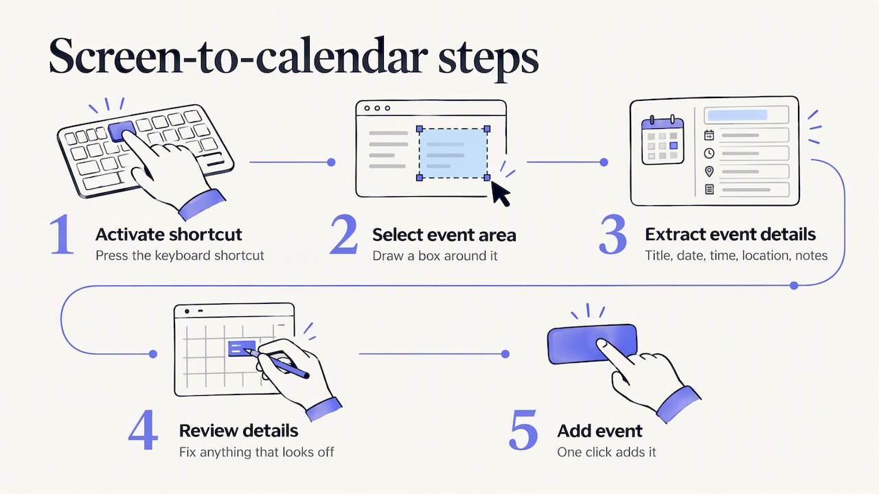 Five steps from screen selection to calendar event